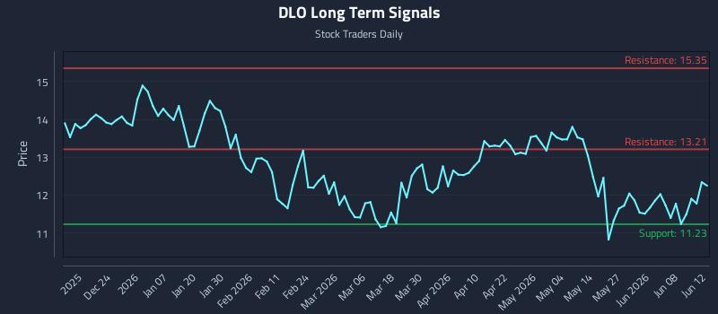 DLO Long Term Analysis for June 14 2026 DLO Long Term Analysis for June 14 2026