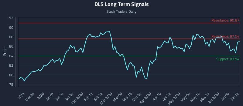 DLS Long Term Analysis for June 14 2026