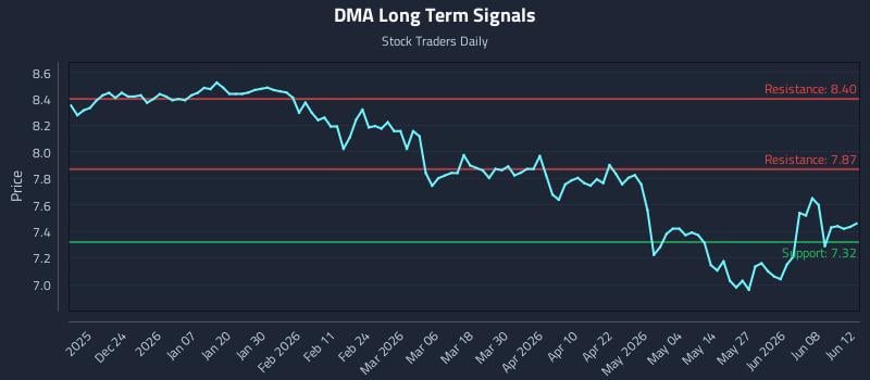 DMA Long Term Analysis for June 14 2026 DMA Long Term Analysis for June 14 2026