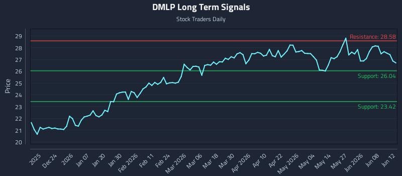 DMLP Long Term Analysis for June 14 2026 DMLP Long Term Analysis for June 14 2026