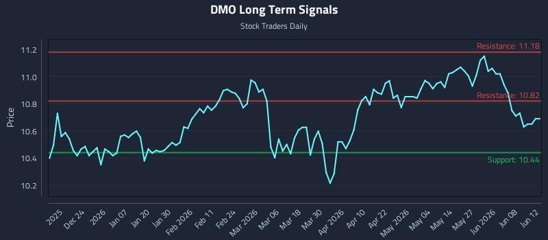 DMO Long Term Analysis for June 14 2026