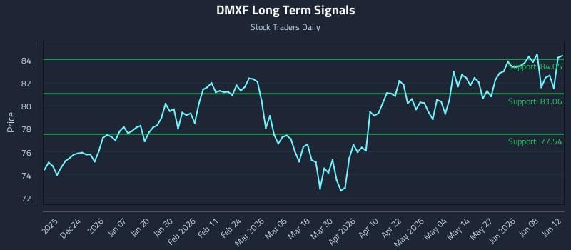 DMXF Long Term Analysis for June 14 2026