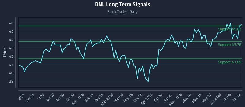 DNL Long Term Analysis for June 14 2026