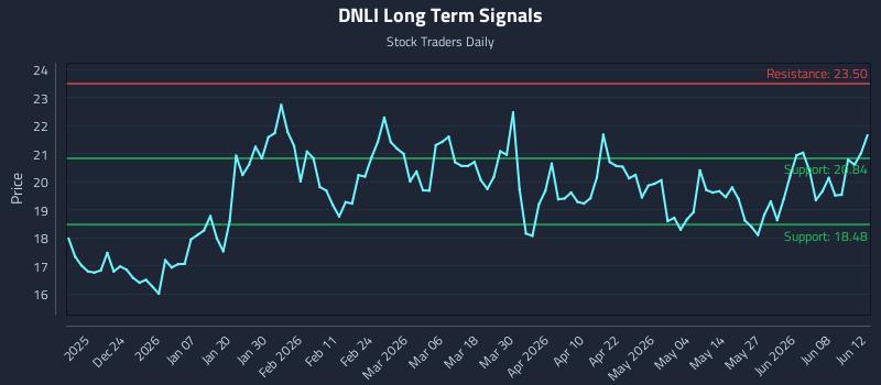 DNLI Long Term Analysis for June 14 2026