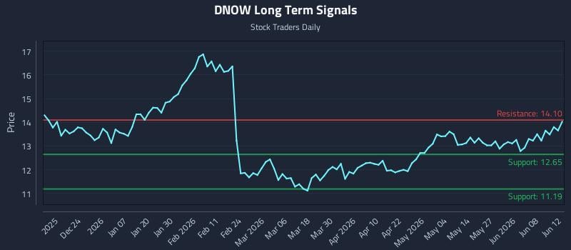 DNOW Long Term Analysis for June 14 2026 DNOW Long Term Analysis for June 14 2026