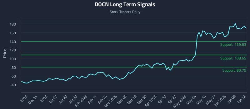 DOCN Long Term Analysis for June 14 2026 DOCN Long Term Analysis for June 14 2026