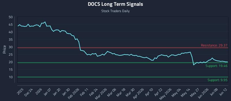 DOCS Long Term Analysis for June 14 2026
