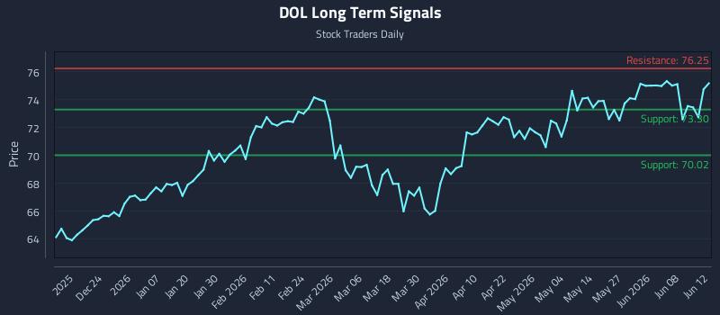DOL Long Term Analysis for June 14 2026