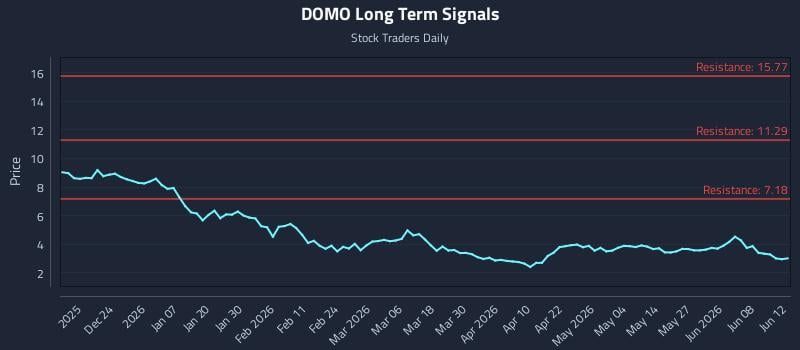 DOMO Long Term Analysis for June 14 2026 DOMO Long Term Analysis for June 14 2026