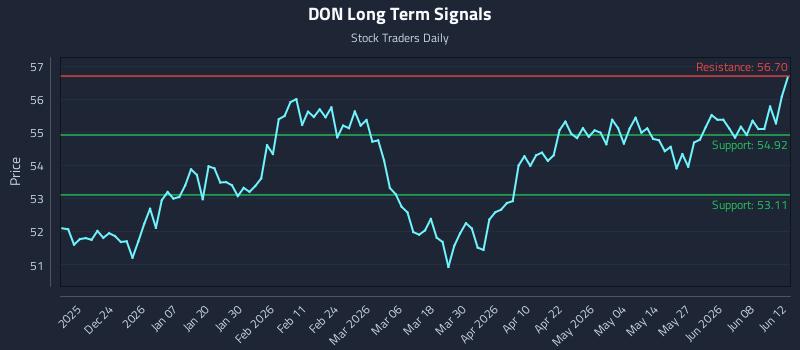 DON Long Term Analysis for June 14 2026 DON Long Term Analysis for June 14 2026