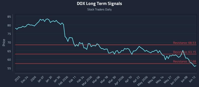 DOX Long Term Analysis for June 14 2026 DOX Long Term Analysis for June 14 2026