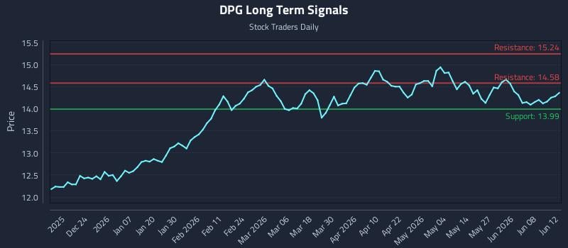 DPG Long Term Analysis for June 14 2026 DPG Long Term Analysis for June 14 2026