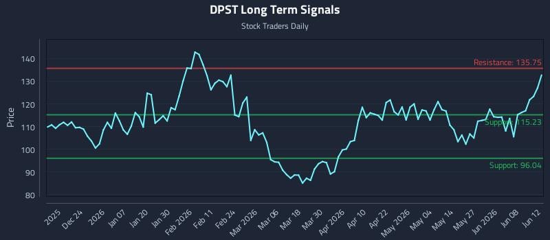 DPST Long Term Analysis for June 14 2026