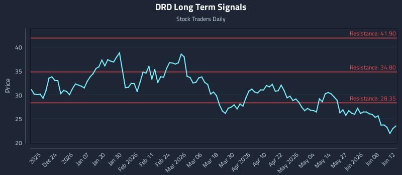 DRD Long Term Analysis for June 14 2026 DRD Long Term Analysis for June 14 2026