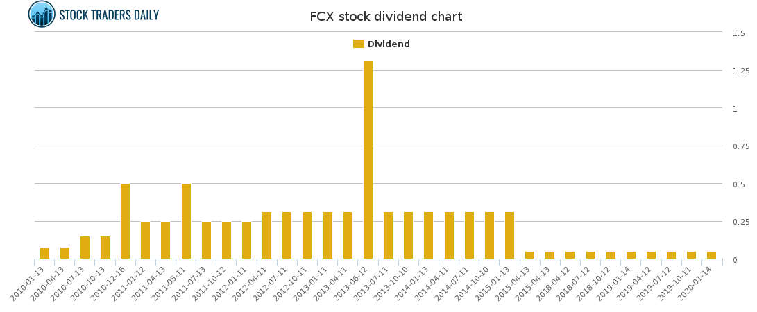 FCX Dividend Chart