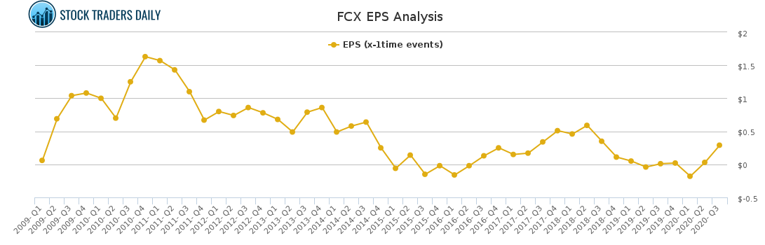 FCX EPS Analysis