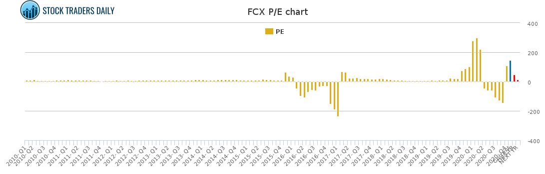 FCX PE chart