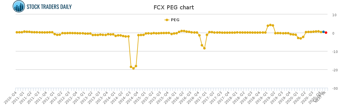 FCX PEG chart