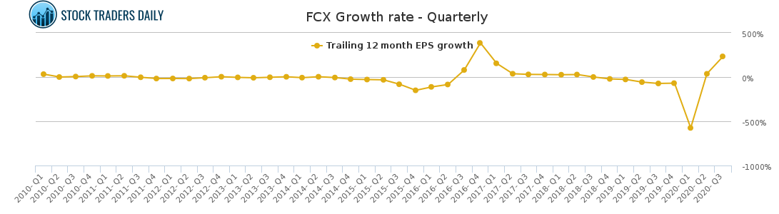 FCX Growth rate - Quarterly