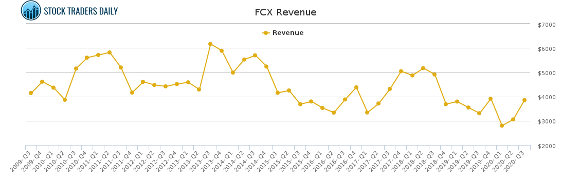 FCX Revenue chart