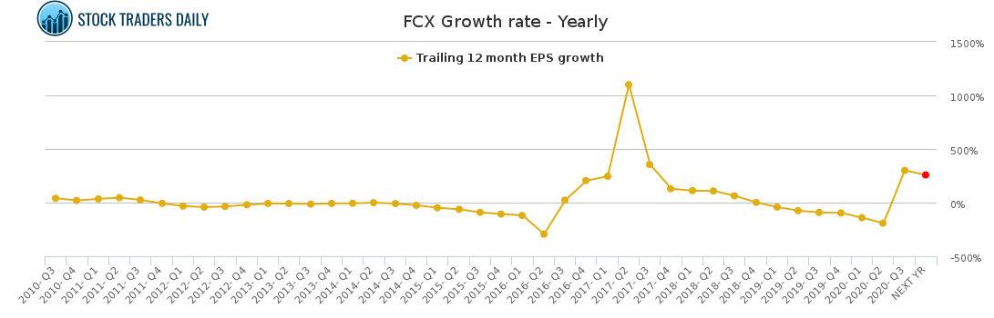 FCX Growth rate - Yearly