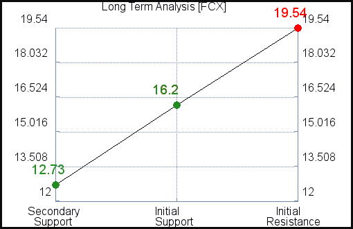 FCX Long Term Analysis