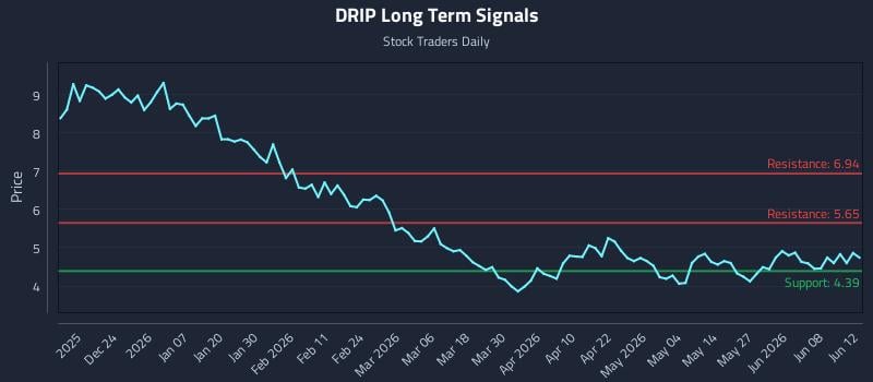 DRIP Long Term Analysis for June 14 2026 DRIP Long Term Analysis for June 14 2026