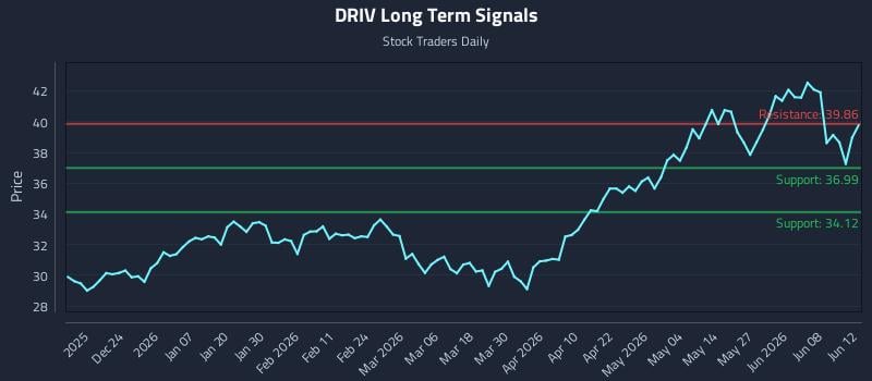 DRIV Long Term Analysis for June 14 2026 DRIV Long Term Analysis for June 14 2026