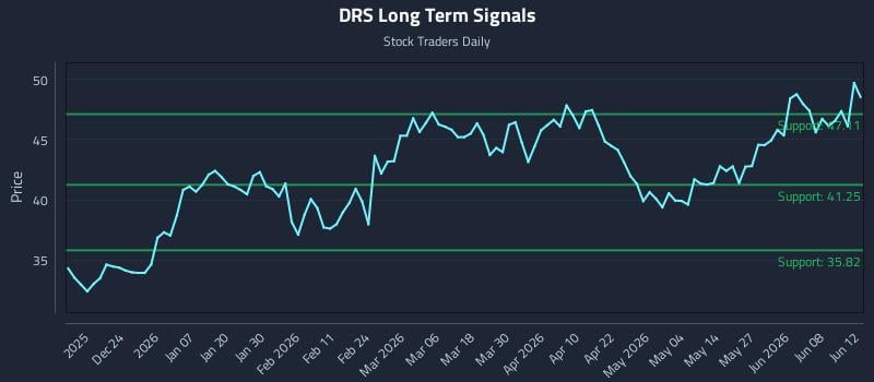 DRS Long Term Analysis for June 14 2026 DRS Long Term Analysis for June 14 2026