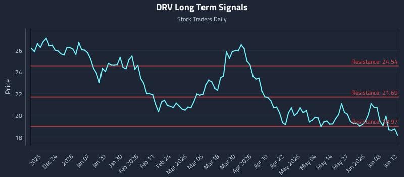 DRV Long Term Analysis for June 14 2026 DRV Long Term Analysis for June 14 2026