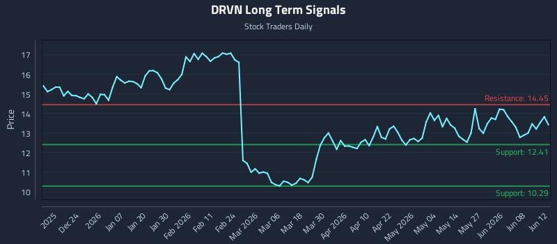 DRVN Long Term Analysis for June 14 2026 DRVN Long Term Analysis for June 14 2026