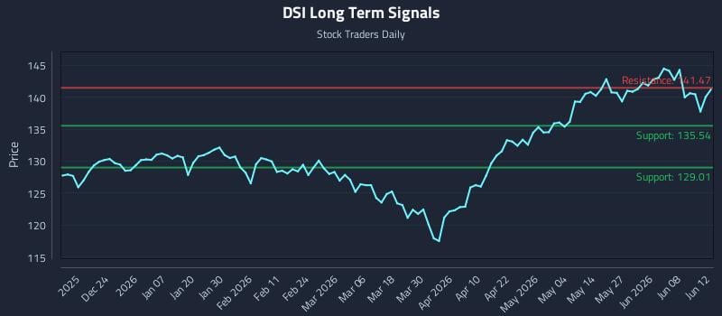 DSI Long Term Analysis for June 14 2026 DSI Long Term Analysis for June 14 2026