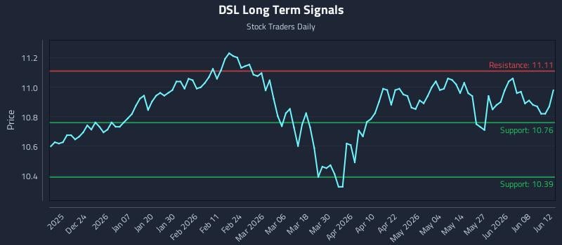 DSL Long Term Analysis for June 14 2026 DSL Long Term Analysis for June 14 2026