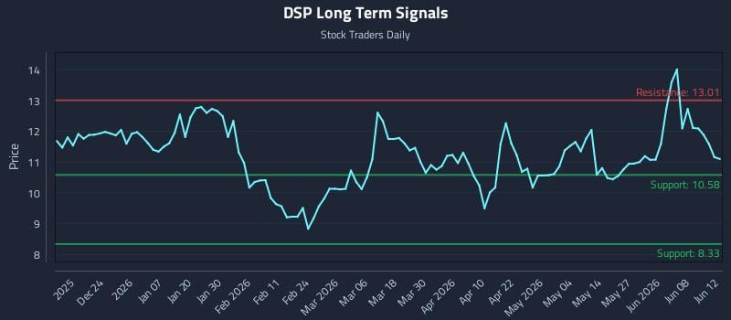DSP Long Term Analysis for June 14 2026