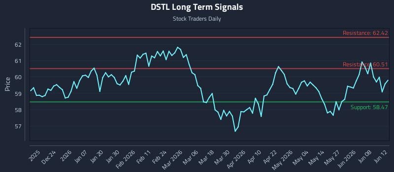 DSTL Long Term Analysis for June 14 2026 DSTL Long Term Analysis for June 14 2026