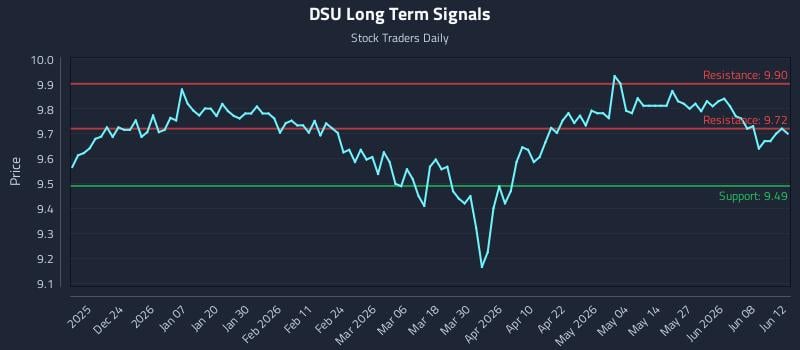 DSU Long Term Analysis for June 14 2026 DSU Long Term Analysis for June 14 2026