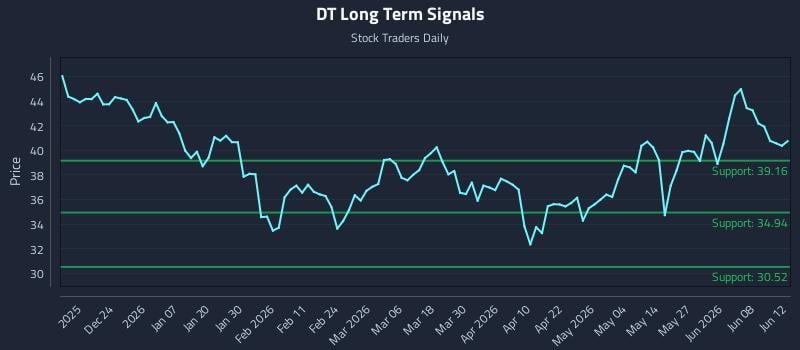 DT Long Term Analysis for June 14 2026 DT Long Term Analysis for June 14 2026