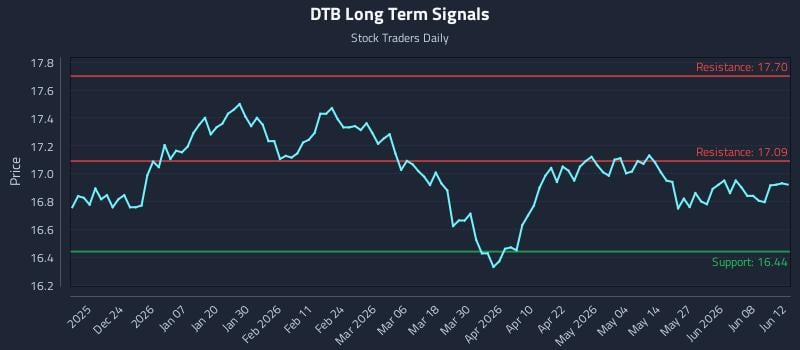 DTB Long Term Analysis for June 14 2026 DTB Long Term Analysis for June 14 2026