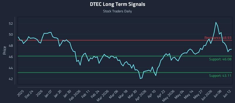 DTEC Long Term Analysis for June 14 2026 DTEC Long Term Analysis for June 14 2026