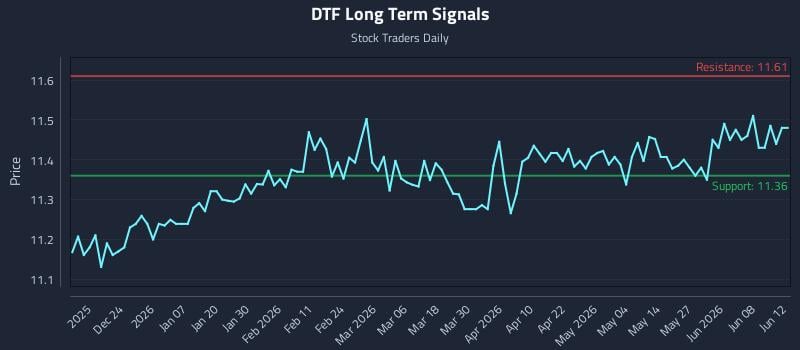 DTF Long Term Analysis for June 14 2026 DTF Long Term Analysis for June 14 2026
