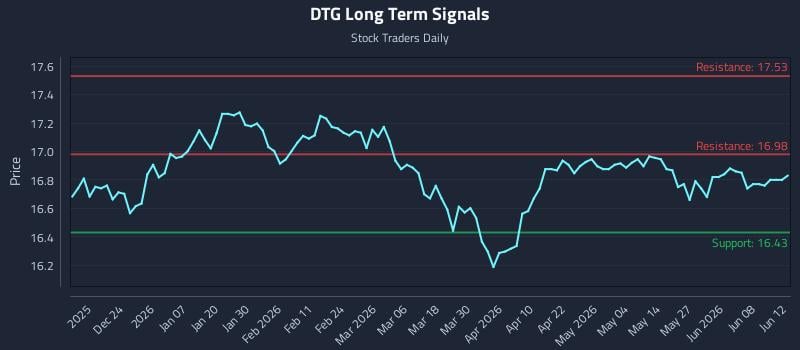 DTG Long Term Analysis for June 14 2026 DTG Long Term Analysis for June 14 2026