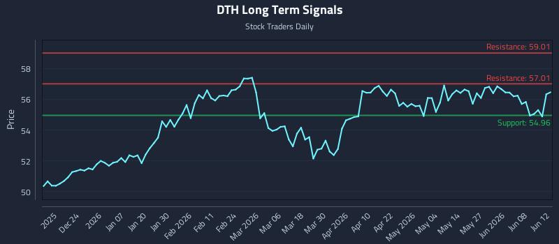 DTH Long Term Analysis for June 14 2026 DTH Long Term Analysis for June 14 2026