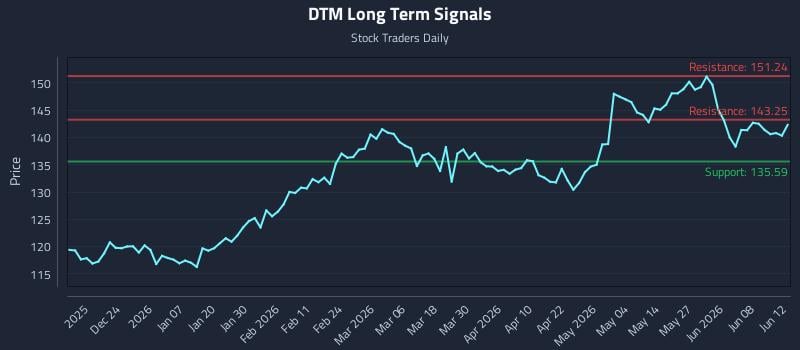 DTM Long Term Analysis for June 14 2026 DTM Long Term Analysis for June 14 2026
