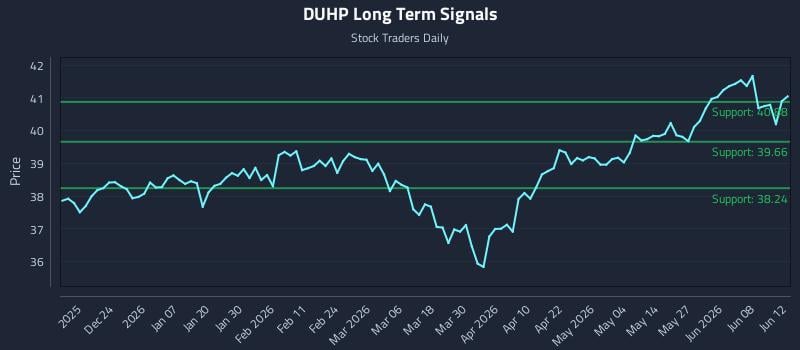 DUHP Long Term Analysis for June 14 2026 DUHP Long Term Analysis for June 14 2026