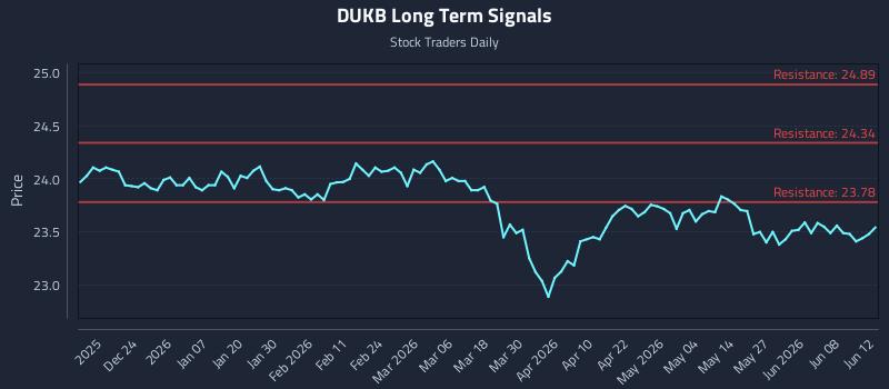 DUKB Long Term Analysis for June 14 2026 DUKB Long Term Analysis for June 14 2026