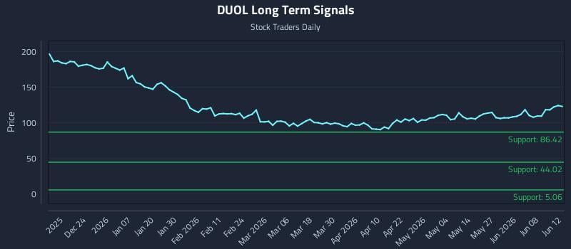 DUOL Long Term Analysis for June 14 2026 DUOL Long Term Analysis for June 14 2026