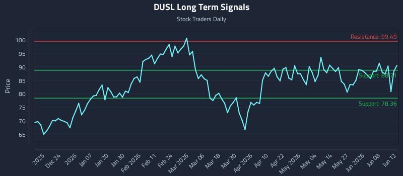 DUSL Long Term Analysis for June 14 2026