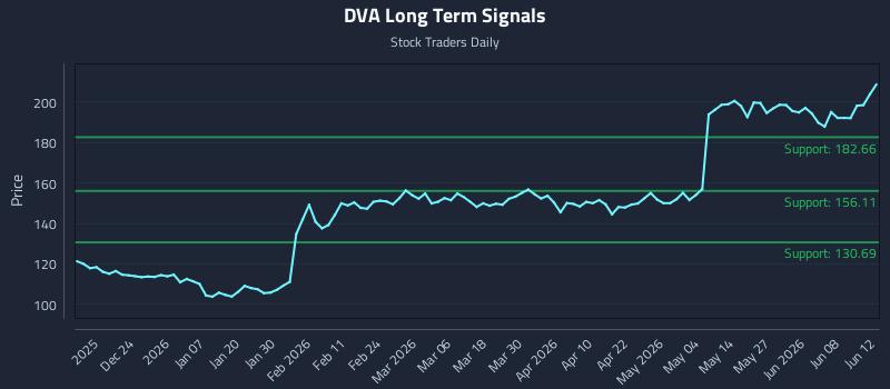 DVA Long Term Analysis for June 14 2026 DVA Long Term Analysis for June 14 2026