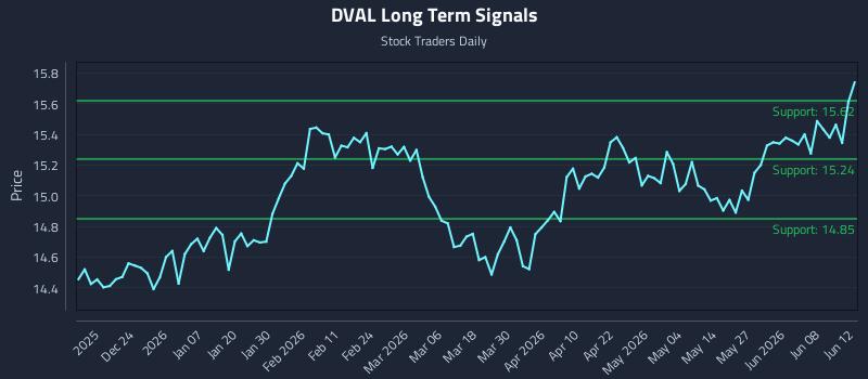DVAL Long Term Analysis for June 14 2026