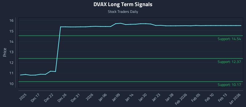 DVAX Long Term Analysis for June 14 2026